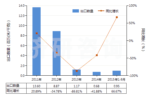 2011-2015年9月中國未漂白或漂白醋酸長絲機織物(按重量計醋酸纖維長絲、扁條或類似品含量≥85%)(HS54082120)出口量及增速統(tǒng)計